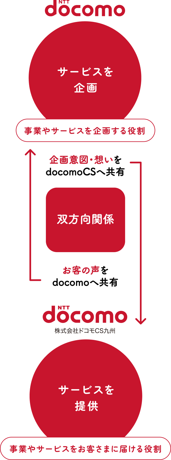 双方向関係