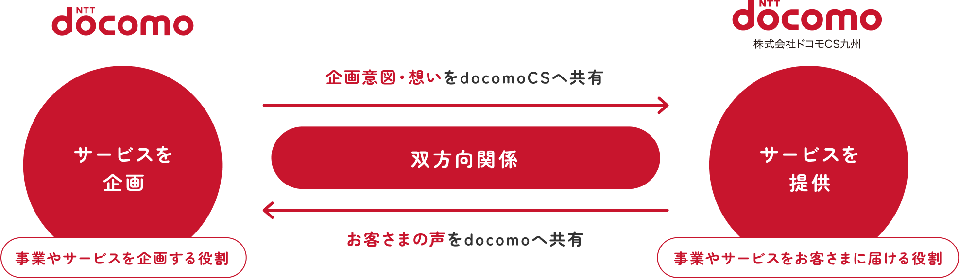 双方向関係